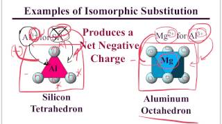 Isomorphic Substitution [upl. by Yirinec874]