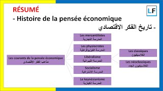 Résumé  Histoire de la de pensée économique [upl. by Cissiee240]