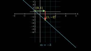 How to Graph y  1  3x [upl. by Aurelea]