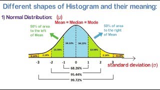 Histogram PART2  Different shapes of Histogram and its interpretation Meaning [upl. by Decamp]