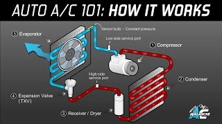 AC Avalanche  Auto Air Conditioning 101 Made Easy [upl. by Ahsaet]