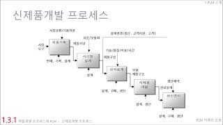 010301 신제품 개발 프로세스 [upl. by Tocs]