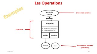 10 Modele Conceptuel des Traitementes MCT En arabe [upl. by Leeban]