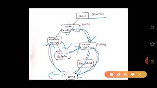 Concurrent Development model [upl. by Otrevogir]