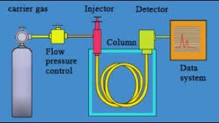 Gas Chromatographyworking principle and instrumentation with picture [upl. by Podvin]