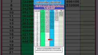 8th CPC Approximately Basic salary L 13 to L16 [upl. by Ayiram869]