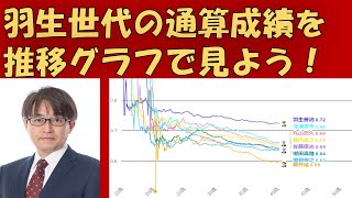 羽生世代の通算成績を推移させてみた！～将棋プロ棋士の半生をデータで振り返ろう～ [upl. by Burl]