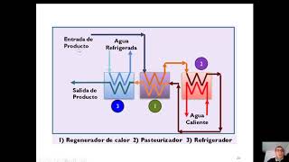 Pasteurización parte 2 [upl. by Amalia]