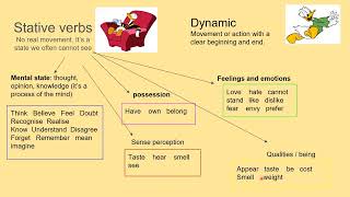 Stative verbs [upl. by Savill628]