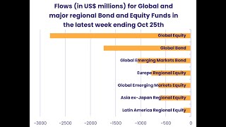 EPFR Weekly Fund Flow Highlights  30th October 2023 [upl. by Eedyah]