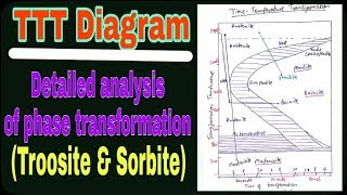 hindi TTT diagram  troosite sorbite pearlite bainite and martensite  detailed analysis [upl. by Galasyn]