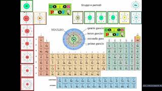 TAVOLA PERIODICA X LE SUPERIORI tutto quello che cè da sapere [upl. by Nylrahs285]