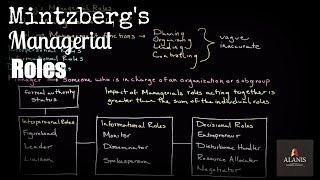 Mintzbergs Managerial Roles [upl. by Bruis73]