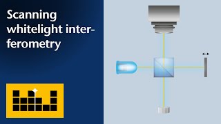 Basic Principles Scanning WhiteLight Interferometry [upl. by Anidem]