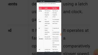 💐💐💐Flip flop Vs Latch 💐💐💐 Digital Electronics Tnmaws trb poly and AP tnpsc [upl. by Severson]