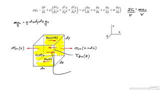 Description and Derivation of the NavierStokes Equations [upl. by Eeram969]