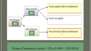 Augmentation de capital [upl. by Divad]