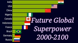 Biggest Economies In The Future  GDP From 20002100 [upl. by Enutrof]