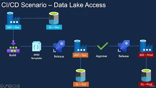 136 Access to Data Lake Storage Overview [upl. by Elleved]