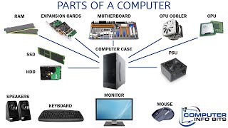 Parts Of A Computer And Their Functions [upl. by Chema434]