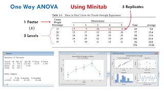 Minitab Tutorial  One Way ANOVA [upl. by Chapman678]