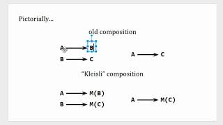 An Intuitive Introduction to Monads in Under 10 Minutes [upl. by Musihc]