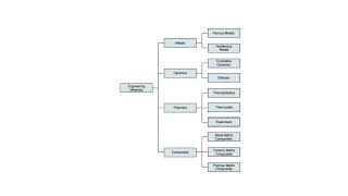 CLASSIFICATION OF MATERIAL TESTING [upl. by Wordoow]