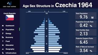 Czechia  Changing of Population Pyramid amp Demographics 19502100 [upl. by Adeys]