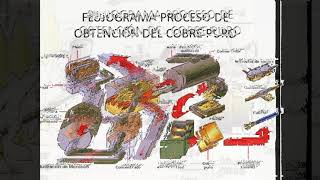 Proceso de Obtención del Cobre [upl. by Adniles648]