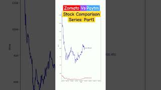 Stock Comparison Series Part1  Zomato vs Paytm stockmarket stocks shorts [upl. by Isahella422]