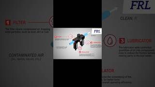 Basic components of a pneumatic system  Working principle of pneumatic system pneumatics [upl. by Eener341]