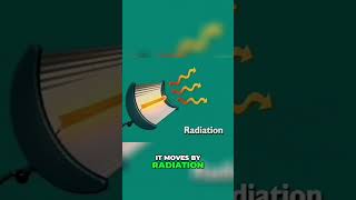 The Science of Heat Transfer Conduction Convection and Radiation [upl. by Trinee]