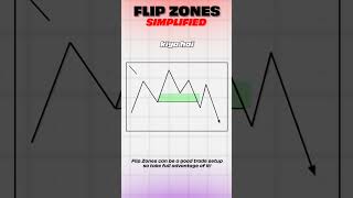 quotMastering Flip Zones in Forexquot  TheProfitableTrader [upl. by Anderer]