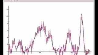 Wavelet Shrinkage Denoising [upl. by Nnylkoorb]