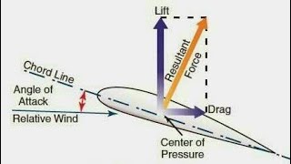 Drag Force And Lift Force  Briefly In Hindi [upl. by Anehsuc883]