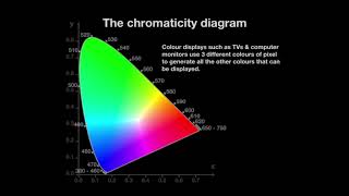 The Chromaticity Diagram [upl. by Aserret364]