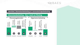 Inkomstenbelasting en Vennootschapsbelasting in 2022  BAES Education [upl. by Garnett123]