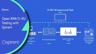 Demo  Open RAN ORU Testing with Spirent [upl. by Orlena]