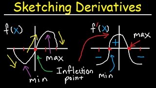 Sketching Derivatives From Parent Functions  f f f Graphs  fx Calculus [upl. by Piselli]