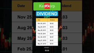 KEY KeyCorp Dividend History [upl. by Naji]