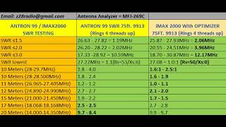 CB Radio  Antron 99 vs iMax 2000 SWR Test Results [upl. by Calida645]