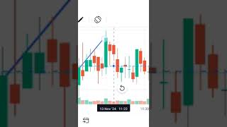 How to set targets in Groww How to use indicators in groww appindicators nykaastock [upl. by Htiekal]