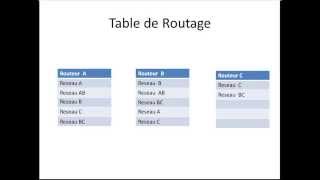 Routage Dynamique avec le protocole RIP [upl. by Venita]