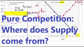 Creating a Supply Curve from Cost Tables Perfect Competition [upl. by Lita]