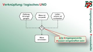 Ereignisgesteuerte Prozesskette EPK [upl. by Balcke396]