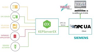 Kepserverex Communication with Wincc SCADA  A Beginners Tutorial [upl. by Phene705]