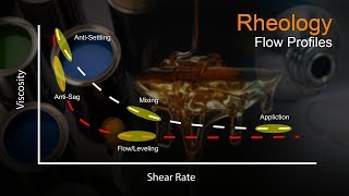 Rheology Part 3  Flow Profiles  A Video Tutorial by samMorellcom [upl. by Notfilc]