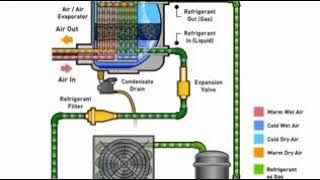 Refrigerated Air Dryer How It Works Parker PRD Series low [upl. by Arikaahs]