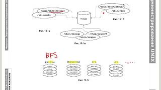 Администрирование Linux часть 421 Файловые системы [upl. by Leunamme]