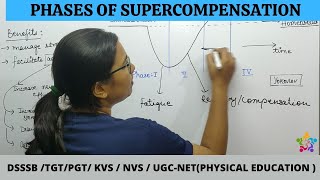 SUPERCOMPENSATION IN SPORTS TRAINING  BPED  MPED  PED [upl. by Nollad]